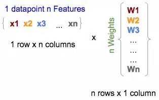 单个数据点的 n 个特征与模型的矩阵形式的 n 个权重